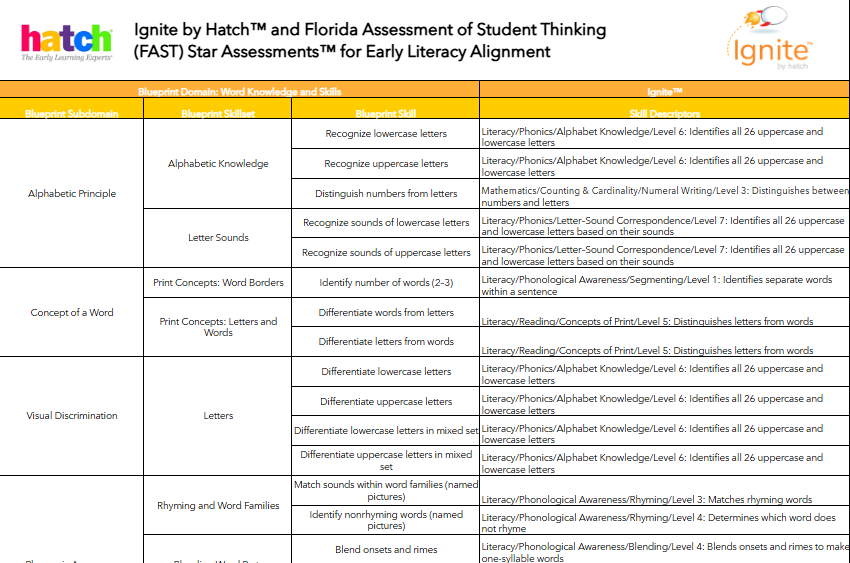 Ignite by HatchTM and Florida Assessment of Student Thinking (FAST) Star AssessmentsTM for Early Literacy Alignment-1